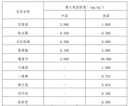 出口食用菌各国准入要求及条件